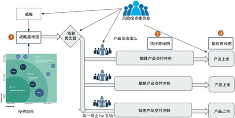 產品組合投資地圖 連接產品戰略與執行的橋梁